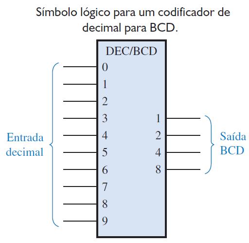 Codificadores Realiza a função inversa dos decodificadores.