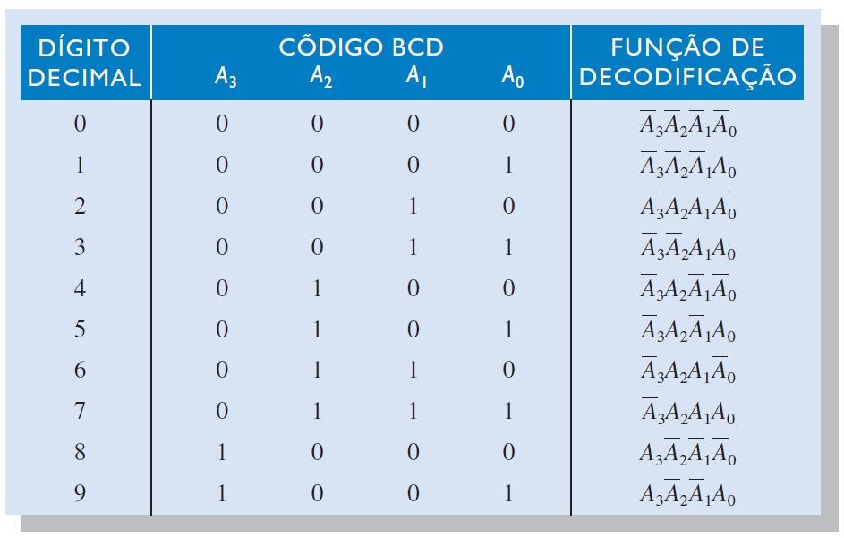 Decodificador BCD para Decimal Converte cada código BCD (código 8421) em uma das dez indicações