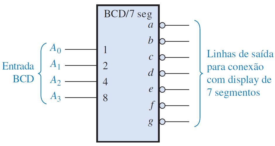 Decodificador BCD para 7 segmentos Recebe