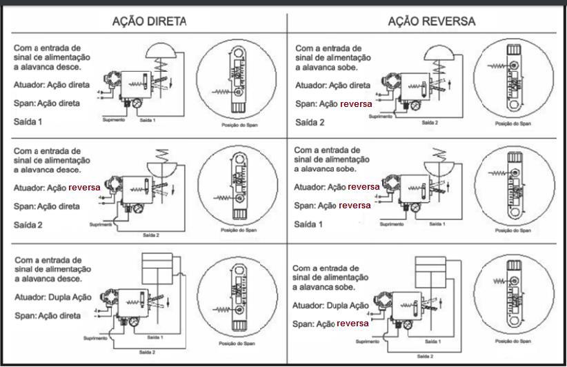 Conexão pneumática: detalhes de ação direta e ação