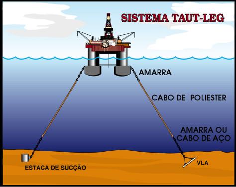 Já ancoragem taut-leg tem por objetivo reduzir o raio de ancoragem que o sistema convencional necessita para o projeto, sendo aplicada, por exemplo, em plataformas semi-submersíveis e navios FPSOs.
