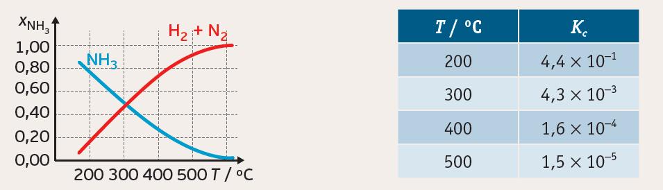 Equilíbrio químico e otimização de reações químicas A síntese do amoníaco é uma reação exotérmica, consequentemente, a diminuição da temperatura favorece a formação de amoníaco.