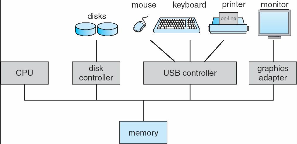 Recordando Cenário Atual dos Sistemas Operacionais Uma ou mais CPUs, controladores de devices conectedos via uma barramento