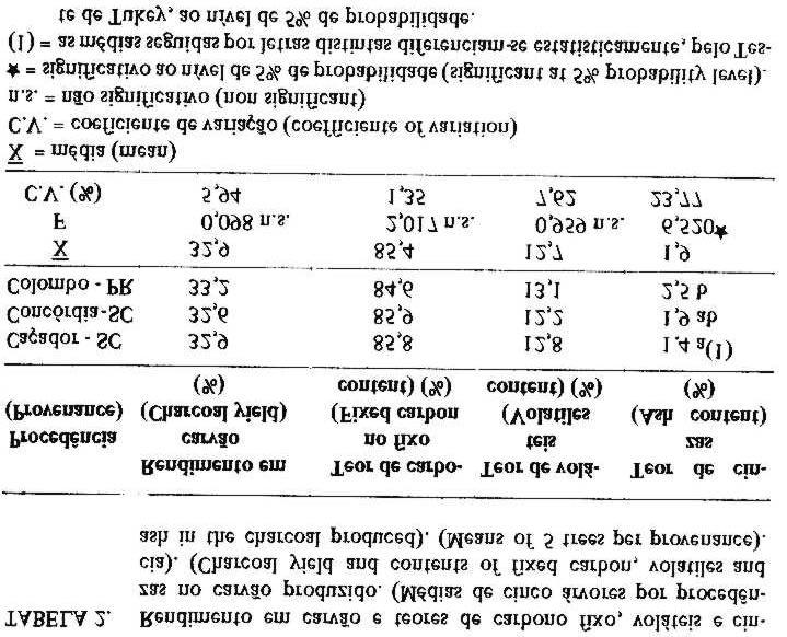 4. DISCUSSÃO E CONCLUSÕES A análise de variância não revelou diferenças estatisticamente significativas entre as procedências, para alguma das variáveis estudadas, à exceção do teor de cinzas no
