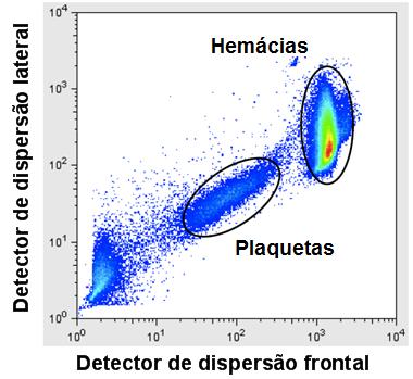 62 Figura 3.1 Diagrama observado no citômetro de fluxo após marcação de plaquetas individuais.