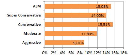 4- Performance Junho 2016 Últimos 12 meses ¹ IGP-DI + 4% p.y.