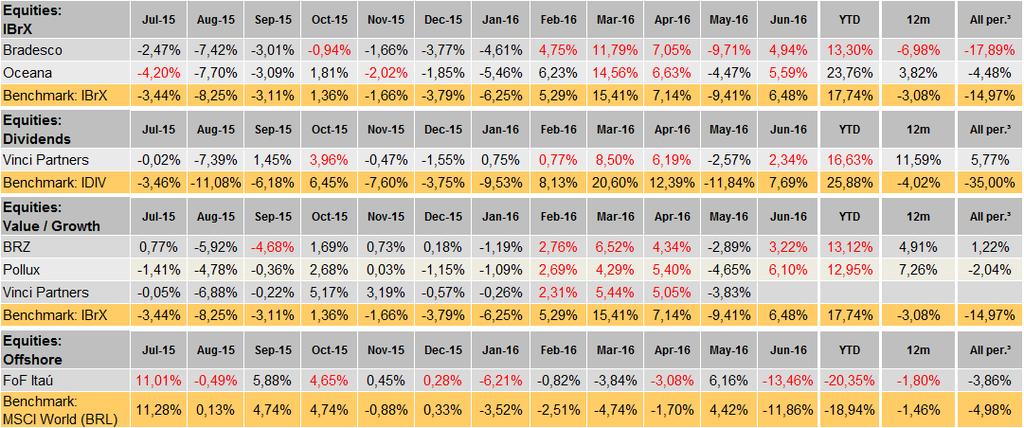 6- Renda Variável * Início dos investimentos no FoF Itaú em Abril/2015 ³Since September 2014 * Equities Offshore All periods since April 15 Após a queda de quase 10% no mês passado, a bolsa