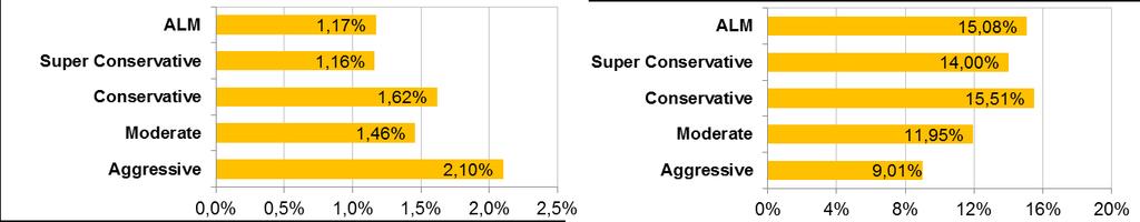 4- Performance Profile ALM 0,80% 0,09% 0,58% 1,32% 1,17% 1,54% 1,47% 1,70% 1,88% 1,48% 0,95% 1,17% 8,97% 15,08% 28,37% Super Conservative 1,20% 1,10% 1,10% 1,10% 0,98% 1,20% 1,07% 0,93% 1,12% 1,11%