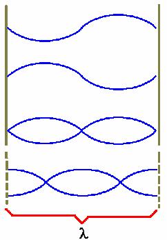 A = amplitude λ = comprimento de onda (distância entre duas cristas ou entre dois vales) Muitos exercícios sobre ondas envolvem apenas o uso da equação de velocidade.