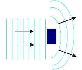 Difração A onda contorna um obstáculo (ou abertura). Só ocorre quando o comprimento de onda tem dimensões próximas do obstáculo (ou abertura).