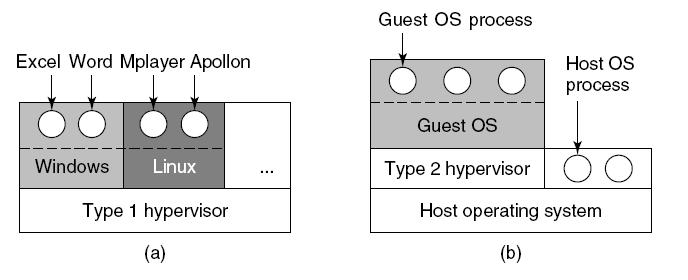 Virtual Machines: Tipos (Arquiteturas) Hardware Hardware Hipervisor Tipo 1 Hipervisor Tipo