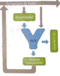 Trata-se de uma memória de alta velocidade que permite guardar pequenas quantidades de dados, que terão maior probabilidade de vir a ser necessárias ao CPU.