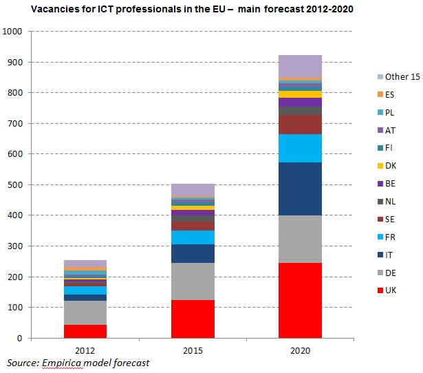 EMPREGABILIDADE DIGITAL Estratégia e Plano de Ação Apesar da evolução fortemente positiva no emprego de profissionais de TIC na UE ao longo da última década, o potencial de emprego nas TIC está