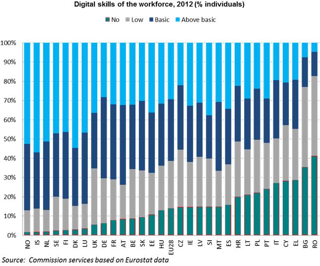 Por outro lado, a titularidade de competências digitais na força de trabalho é, em média, superior à da população em geral. Na U.E.