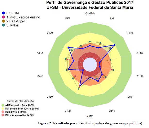 Contexto: Governança Pública igovpub (índice de governança pública) - Lid, Estr, Acct; onde: o Lid (índice de capacidade em liderança) - 1110, 1120, 1130, onde: 1110 (Estabelecer o modelo de