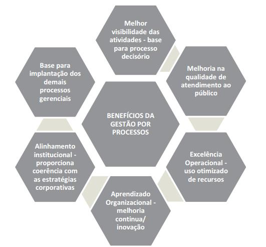 BENEFÍCIOS Contribui na criação de referências para a implantação de um modelo de gestão estruturado, tendo processos de tomada de