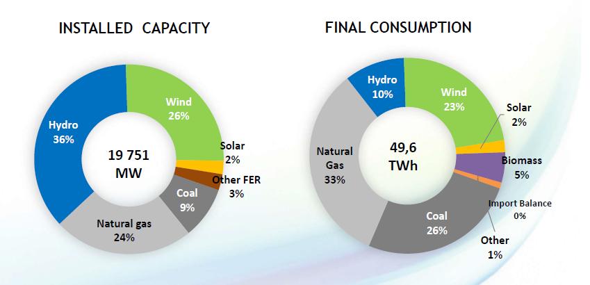 O SISTEMA ELÉTRICO PORTUGUÊS CAPACIDADE INSTALADA 2017 CONSUMO FINAL