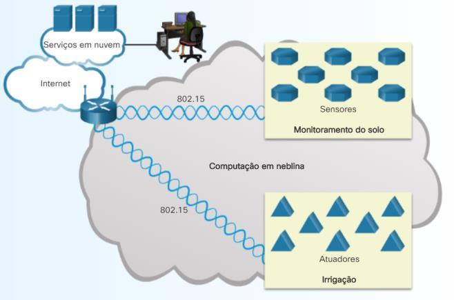 Sensores habilitados por IP Alguns sensores e atuadores são compatíveis com TCP/IP, o que exclui a necessidade de um controlador.