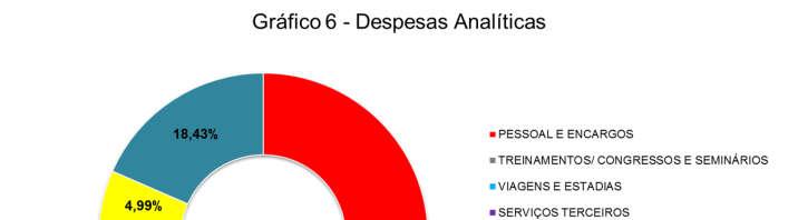 2.5.2. Despesas As despesas de agosto/2016 registraram diminuição de 6,13% com relação a julho/2016 A seguir apresentaremos o Gráfico 6 com as despesas analíticas em percentual: Fonte: Balancete