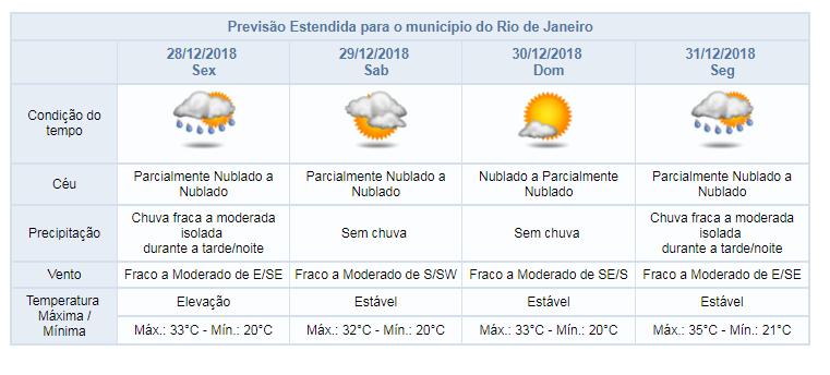 PREVISÃO ESTENDIDA PARA OS PRÓXIMOS QUATRO DIAS Previsão de chuva nos próximos dias, inclusive para o dia 31/12 Quadro sinótico atualizado pelo Alerta Rio às 15h45 do dia 27/12/18.