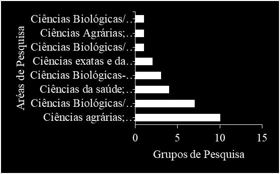Página 446 Figura 3 - Concentração de grupos de pesquisa por região no censo do CNPq de 2010 Os estudos sobre alelopatia concentram-se em quatro grandes áreas de pesquisa: ciências agrárias,