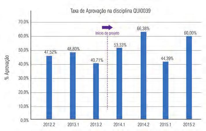 Figura 4 - Índices de aprovação na disciplina QUI0039. Fonte: SIGAA.