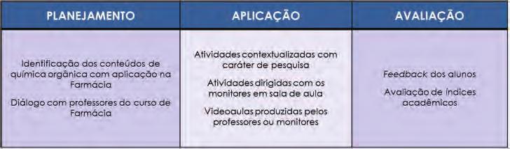 Por se tratar de uma disciplina do segundo nível na estrutura curricular do curso de Farmácia, a maioria dos estudantes que cursam pela primeira vez a disciplina de Princípios de Química Orgânica