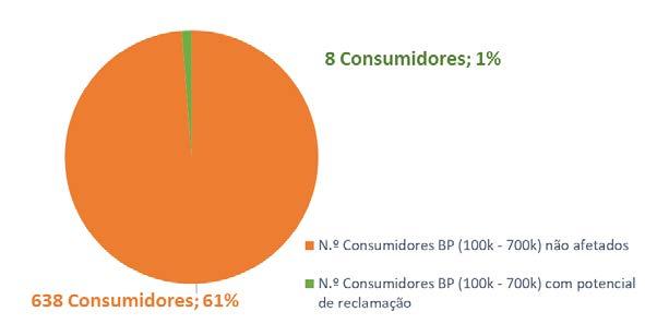 Figura 5-8 Consumidores em BP> com consumos anuais entre 100 000 m 3 e 1 000 000 m 3 Verifica-se, que apenas 8 consumidores (1% dos 1 041 consumidores da amostra) teriam benefício económico caso