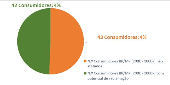 Figura 5-11 Número de consumidores em BP> com potencial de reclamação devido à existência do escalão de 1 000 000 m 3 /ano Nas figuras seguintes são classificados os benefícios dos