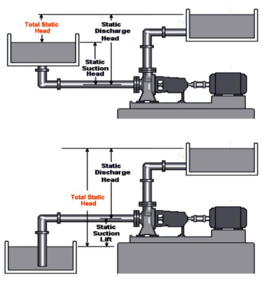 Condições (especificações) de carga: Carga estática de sucção (h S ) Carga que resulta da elevação do líquido em relação à linha central de bomba.