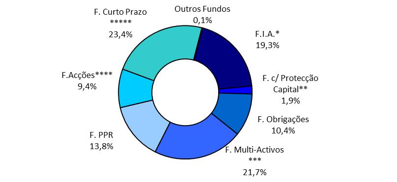 No que respeita à composição do mercado, os Fundos de Investimento de Curto Prazo, em conjunto com os Fundos do Mercado Monetário (não incluindo F.I.A.
