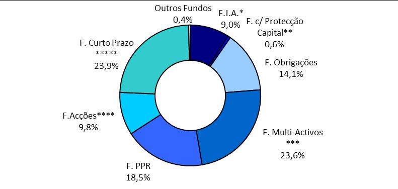 Em segundo lugar estão os Fundos Multi-Activos 13, com uma quota de 23,6% e, em terceiro, encontram-se os Fundos PPR, com uma quota de 18,5%. O mercado nacional de F.I.M. - Dezembro 2016 O mercado nacional de F.