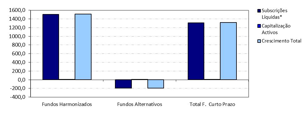 gestão. No final de 2017, estes Fundos geriam 2 826,6 milhões de euros, o que significa uma quota de 89,4%. Em relação ao ano anterior, os mesmos Fundos registam um crescimento de 115,0%.