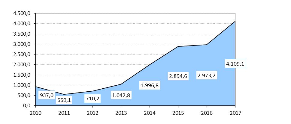vindo a registar um crescimento substancial nos últimos anos, atingindo um total de 4 109,1 milhões de euros, no final de 2017, o que traduz um crescimento de 38,2%