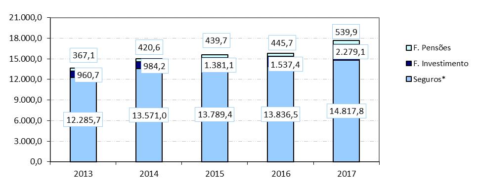 que registou o maior crescimento dos montantes face ao ano anterior, tendo aumentado 48,2%. Evolução das aplicações em PPR (Milhões Euro) * - Provisões Técnicas.