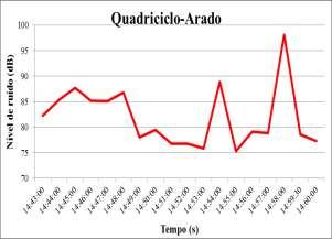 Observou-se valor acima de 85dB (A) para o nível de ruído,, não sendo recomendado para uma jornada de oito horas de trabalho, podendo comprometer diretamente a saúde do operador.