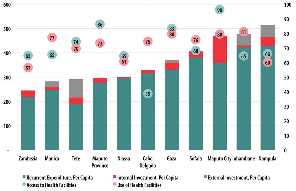 nos gastos. Por conseguinte, Moçambique deve se concentrar em fazer ganhos de eficiência usando os actuais níveis de recursos.