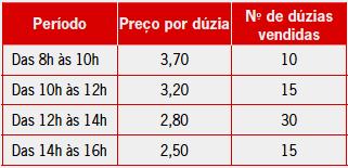 8)Um comerciante de frutas possuía 70 dúzias de laranjas de uma mesma qualidade para vender num dia ensolarado do mês de outubro.