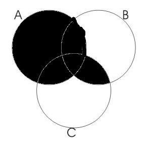 3. Marque a alternativa que possui a região sombreada do diagrama de Venn a) (A B) (A C) b) (A B)(A C) c) (A B) A d) A (A C) e) (A B) (B C) 4. Considere o diagrama onde A, B, C e μ são conjuntos.