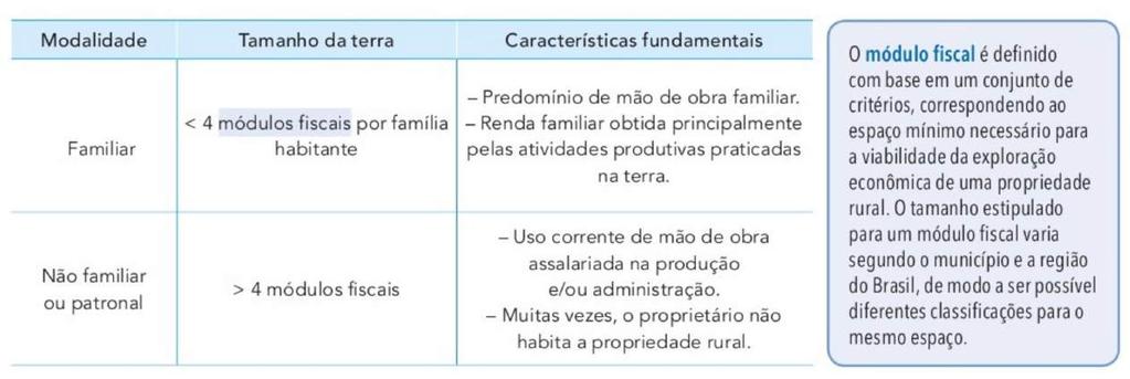 Minifúndios - imóveis rurais menores que o módulo fiscal estabelecido para o município Pequenas propriedades - 1 a 4 módulos fiscais
