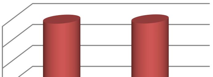 615,05, tendo-se verificado uma variação negativa na tesouraria de 46.833,03 (Quadro de indicadores económicofinanceiros).