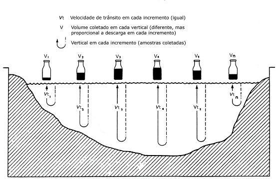 Vt/Vm = 0,2 para o bico de 1/8 Vt/Vm = 0,4 para os bicos de 3/16 e ¼ sendo Vt velocidade de trânsito uniforme (m/s); Vm velocidade média da corrente (m/s). (3.2) (3.3) 3.3.2.1 - Método de amostragem escolha das verticais No método de amostragem por igual incremento de largura (Figura 3.