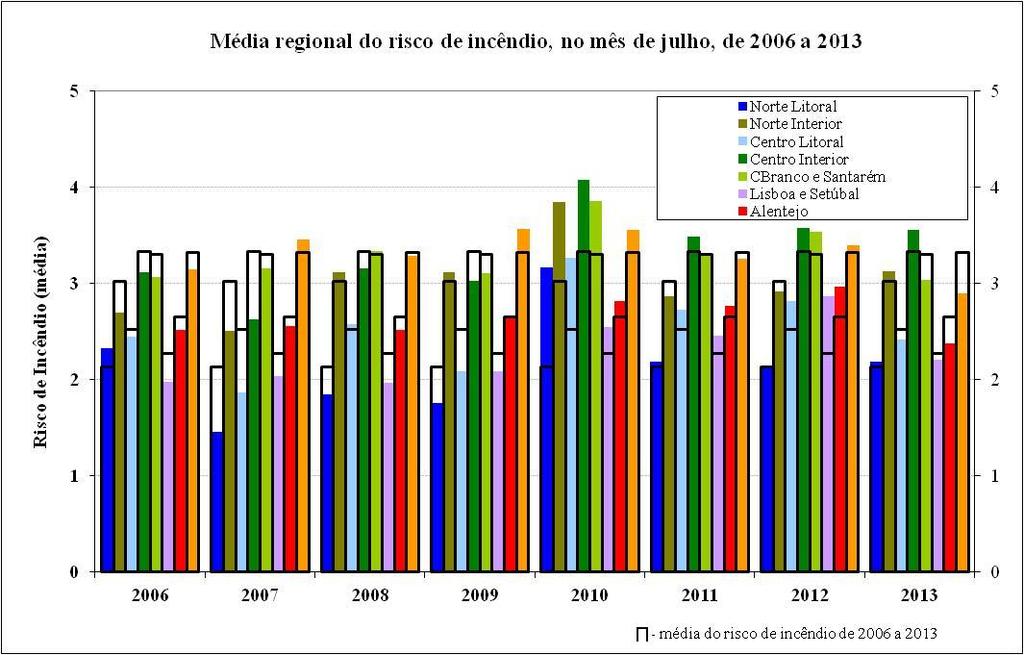 Na Figura 8, compara-se o risco médio de incêndio, RCM, do mês de julho de 2013 em sete regiões com o risco médio dessas regiões, calculado no período de 2006 a 2013.