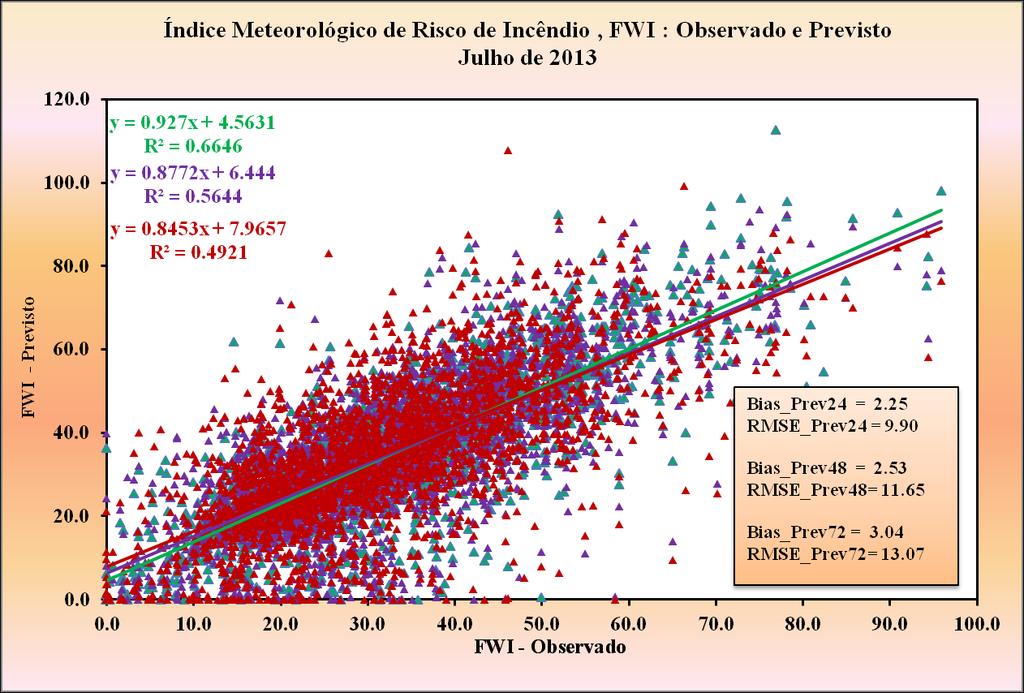 3. Avaliação das previsões do índice meteorológico de risco incêndio florestal, FWI.