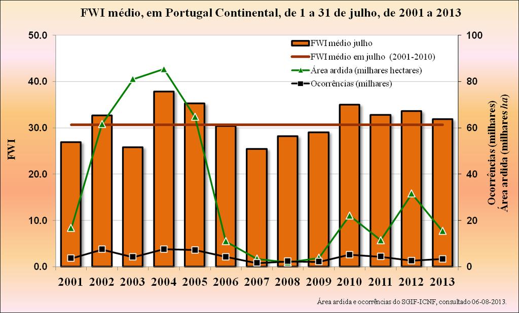 2.1.2 Valor médio mensal do FWI e comparação com o valor médio 2001-2010 O índice meteorológico de risco de incêndio florestal - FWI, apresentou um valor médio de 31,84 um pouco acima da média (30.