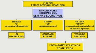 Então, existem: Sistema S serviço social autônomo. É uma lei autorizativa; Sistema OS organização social.