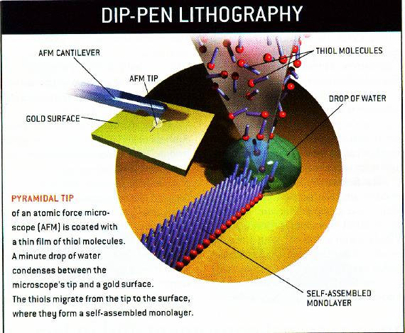 Exposição Dip-pen (Mirkin, 1999) Prof. A.