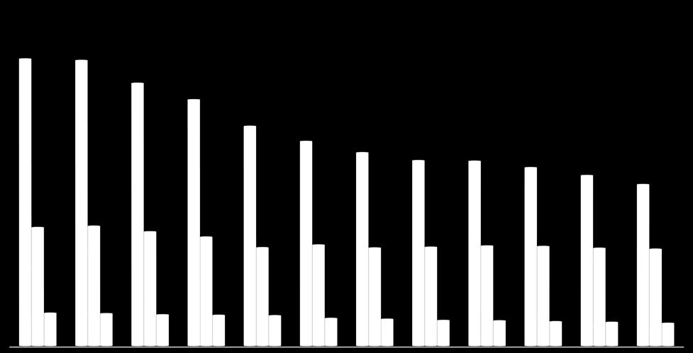 3. Indicadores de Gestão Tabela 4 Indicadores de Gestão Base informações contábeis de 12 meses junho/17. 12 meses 2016 12 meses (G/F-1) ITENS G F (F) (G) (%) Participantes (A) Un. 6.934 8.021 15,7 1.