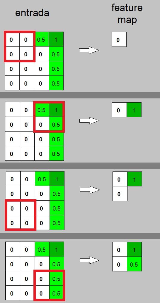 D. Camada de pooling A camada de pooling tem como objetivo alcançar certo nível de invariância ao deslocamento, reduzindo a resolução dos feature maps [24].