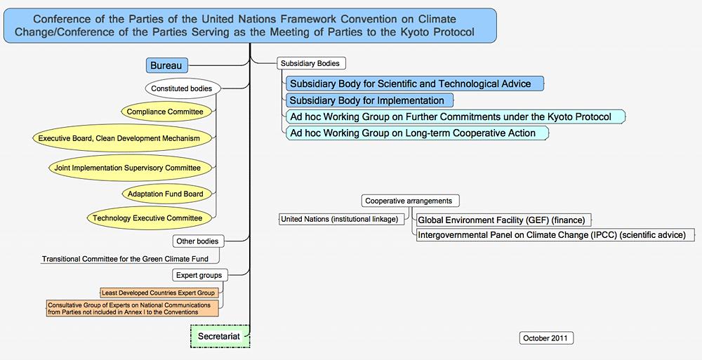 Secretariado da UNFCCC